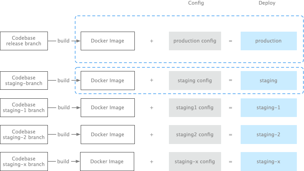 codebase-build-config-deploy